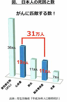 動脈硬化