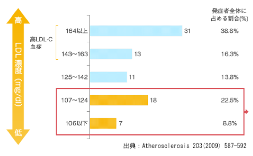 動脈硬化のリスク評価として一般的なLDL検査の補強