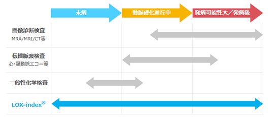 動脈硬化の状態から脳梗塞・心筋梗塞の発症までを幅広くフォロー